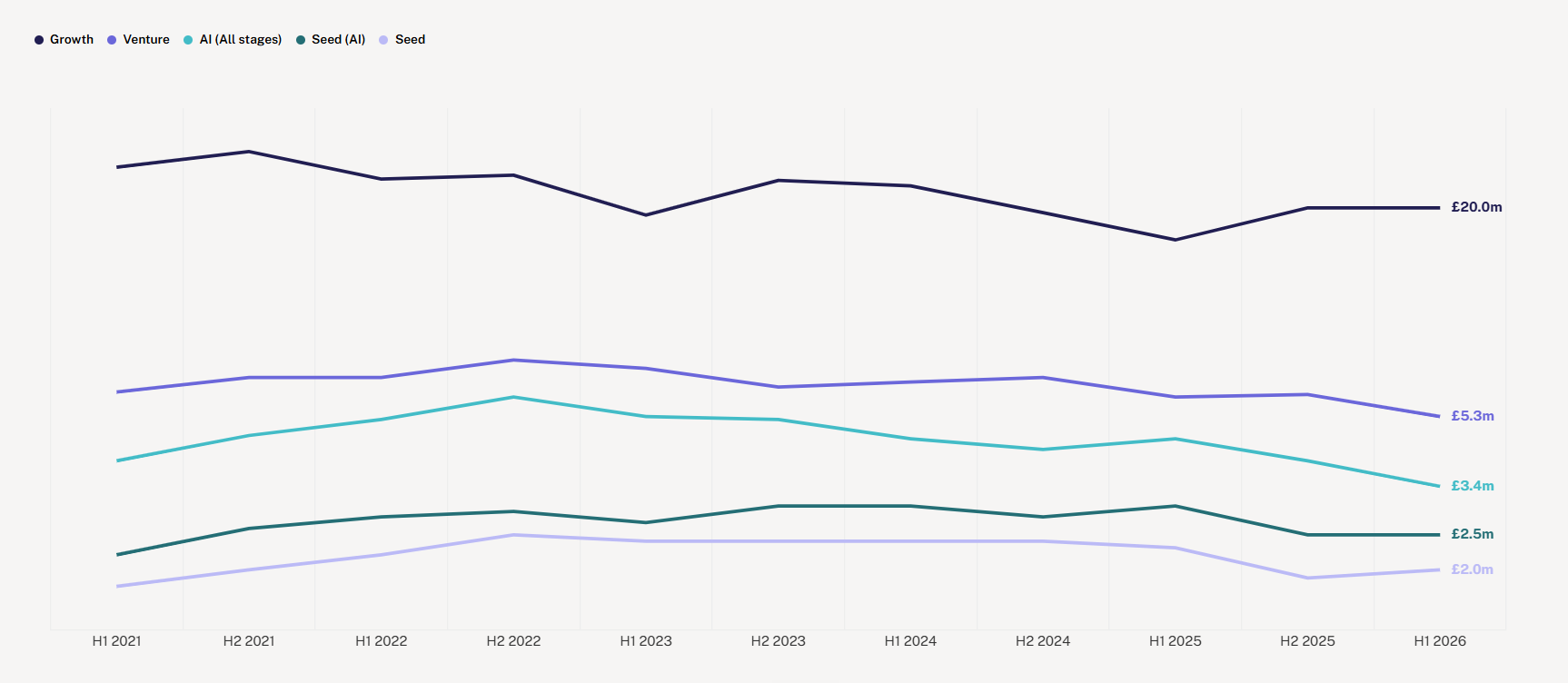 Line chart of median UK pre-money valuations by stage from H1 2021 to H1 2026: growth £20.0m, venture £5.3m, AI all stages £3.4m, seed AI £2.5m and seed £2.0m in H1 2026
